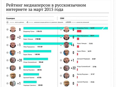Лидеры Рунета в марте: Путин, Порошенко и Немцов