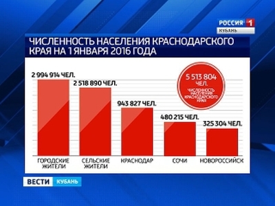 Численность краснодара. Краснодар численность населения. Население Краснодарского края. Численность Краснодарского края. Численность населения Краснодарского края на 2020.